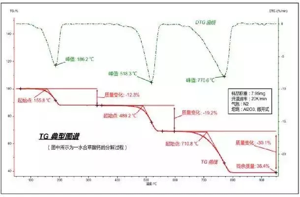材料热性能分析方法之一：热重分析法（上）