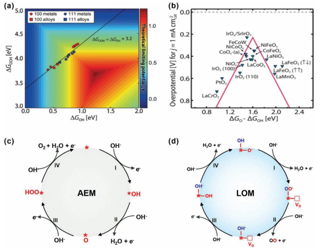 电催化四大核心理论：Sabatier原理、d带中心与性能优化