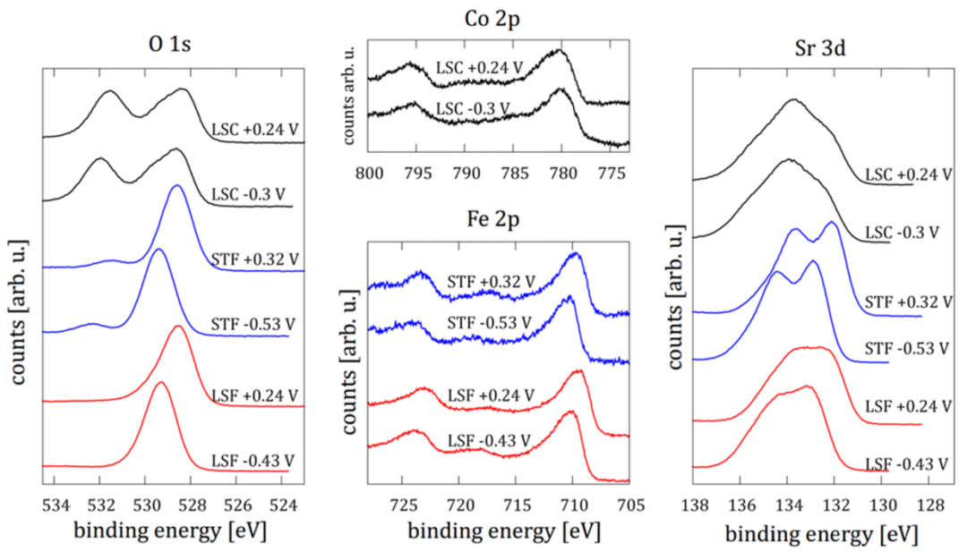 XPS结合能左移、右移的原因？