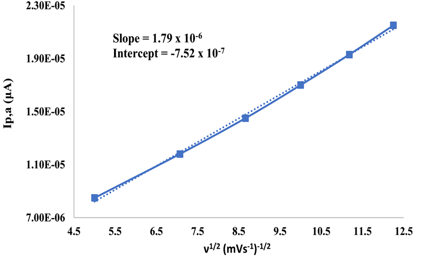 循环伏安曲线有几种？