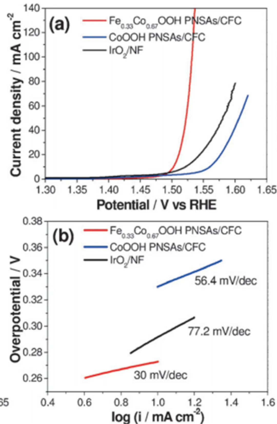 电化学工作站操作指南LSV/CV/EIS（含测试教程）