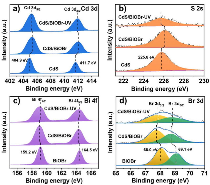 氧化态升高与XPS峰位移：规律与原理