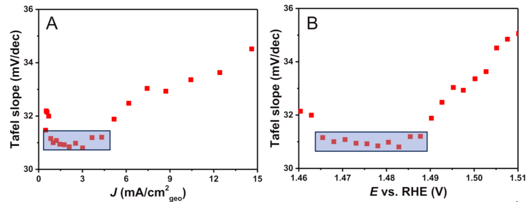 终于有人把“塔菲尔（Tafel）曲线”讲清楚了！