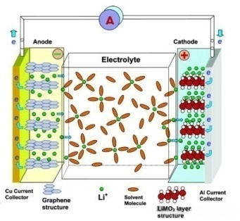 做锂电池如何去选择电解液？