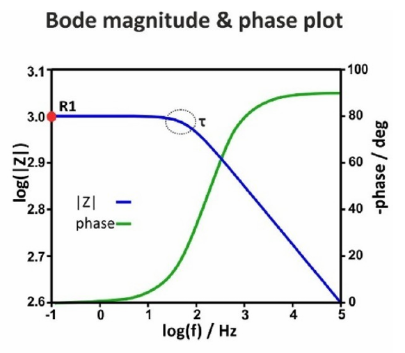 电化学阻抗谱EIS等效电路实用指南：常见模型与应用场景