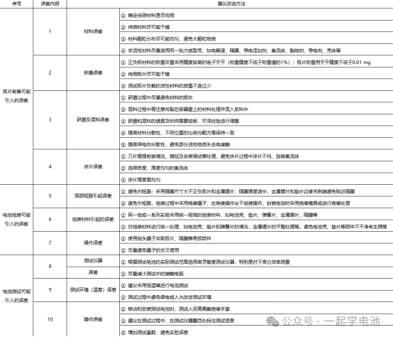 电池研发的充放电测试方法及相关的电池性能测试（以扣式锂电为例）