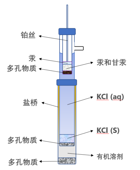 电化学测试（一）三电极体系