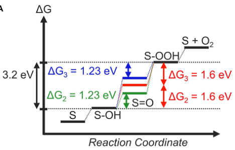 电催化四大核心理论：Sabatier原理、d带中心与性能优化