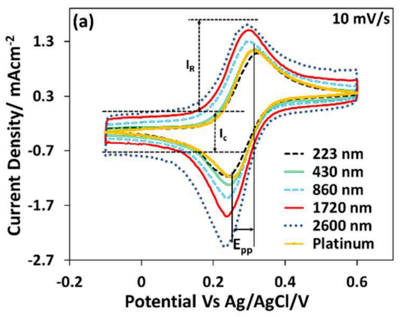 十大表征技术深度解读：SEM/AFM/TEM/XRD/BET/XPS与电化学性能测试全指南