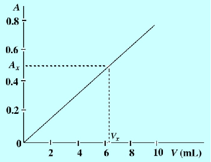 紫外可见分光光度计的基本内容及应用