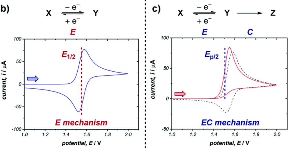 电化学测试八大方法：CV/EIS/Tafel斜率与催化性能研究