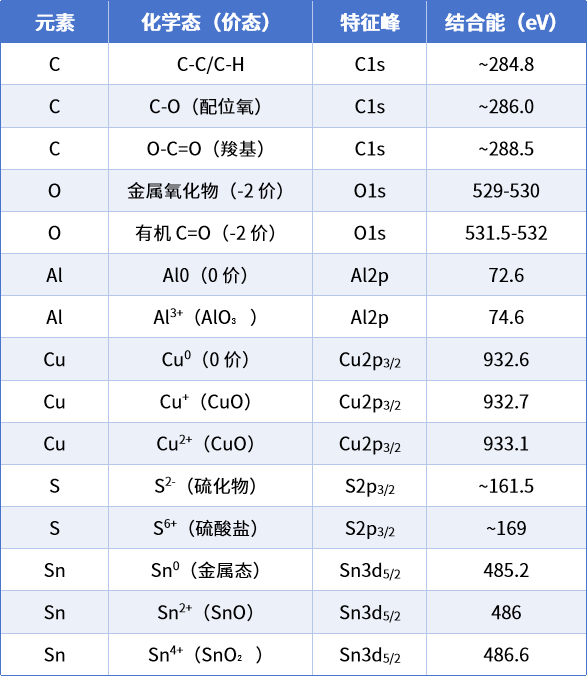 面向材料化学态判断：XPS 价态分析的关键方法与注意事项