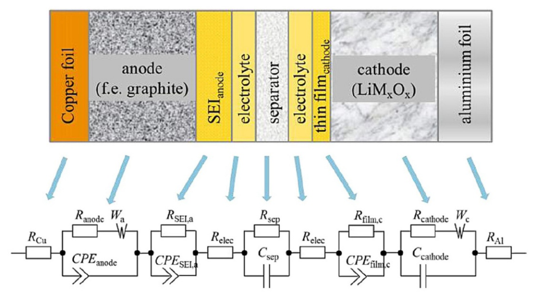 电化学阻抗谱(EIS)详解：原理、Nyquist/Bode图示与等效电路建模