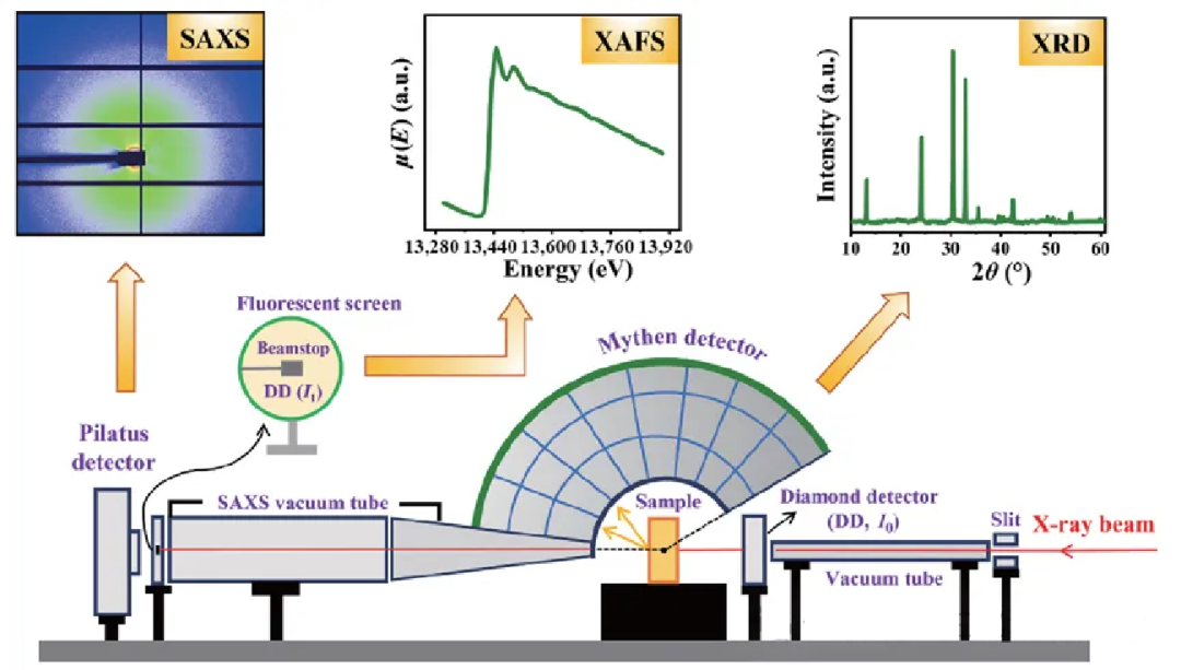 同步辐射原位 SAXS/XRD/XAFS 联用装置技术的应用