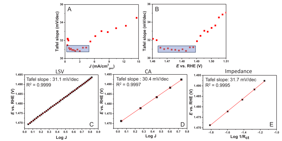 Tafel曲线完全解读：原理、公式推导及其在电催化中的应用