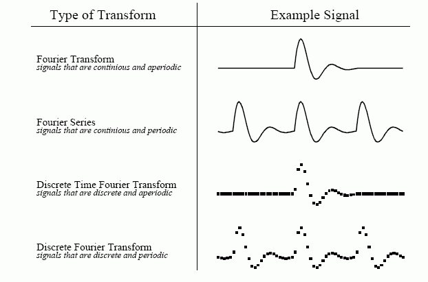 离散傅里叶变换（DFT）和快速傅里叶变换（FFT）