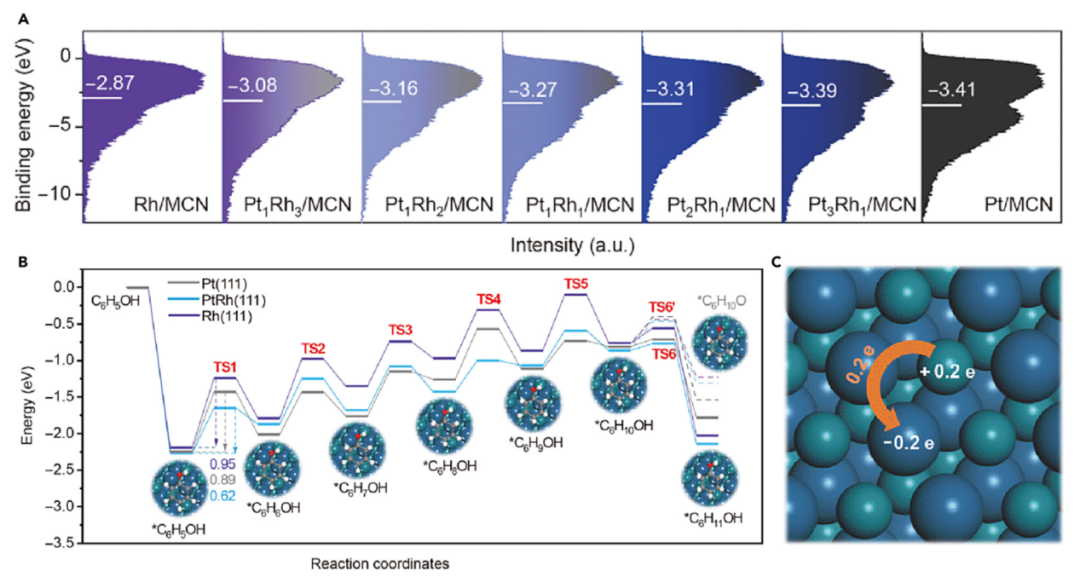 如何表征掺杂？多尺度表征技术（XPS/DFT/XAFS/TEM等）与电催化剂性能调控原则