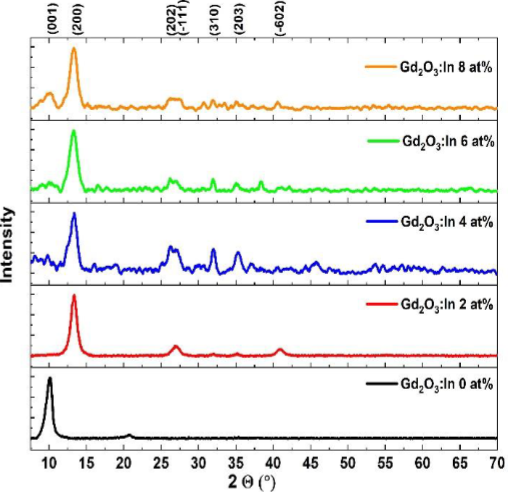 XRD如何分析掺杂？从固溶状态确认到晶格参数精修的全流程解析