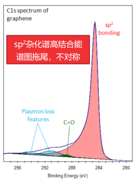 如何分析XPS图谱？