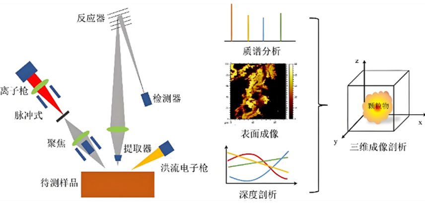 二次离子质谱（SIMS）技术：原理、优势及多领域应用全攻略