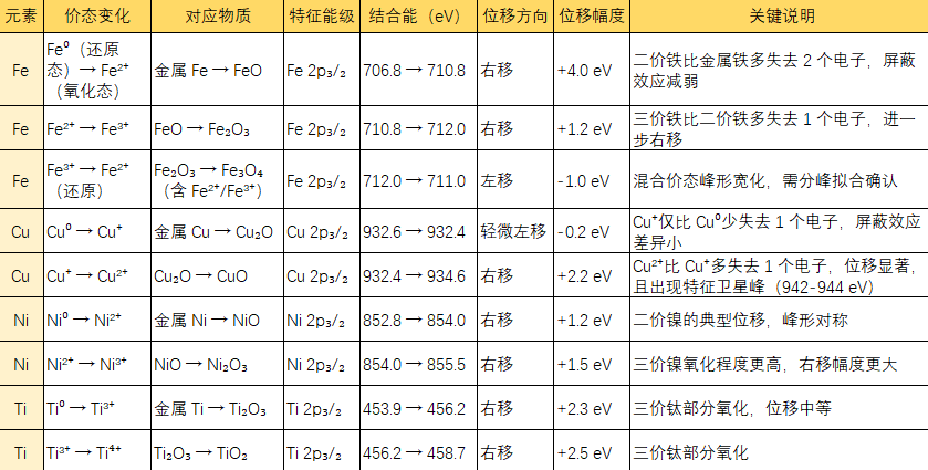 价态变化，XPS峰往哪移？