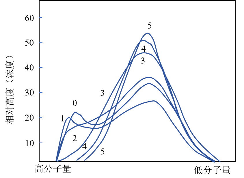 有机实验室的“宠儿” —— GPC（二）