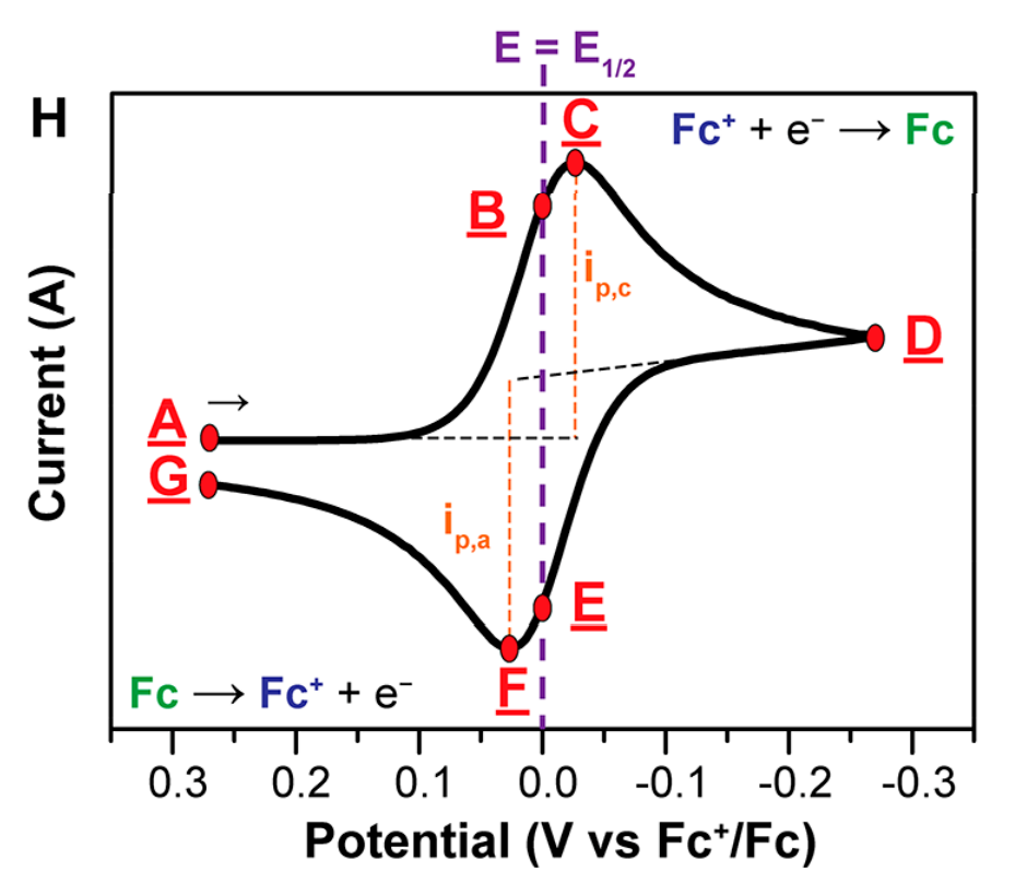 如何分析电子转移？基于循环伏安法（CV）、紫外-可见吸收光谱（UV-Vis）、X射线光电子能谱（XPS）等技术的判断依据与应用
