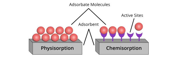 吸附科学与工程：机理、分类（物理/化学吸附）及温度/压力/pH的调控策略