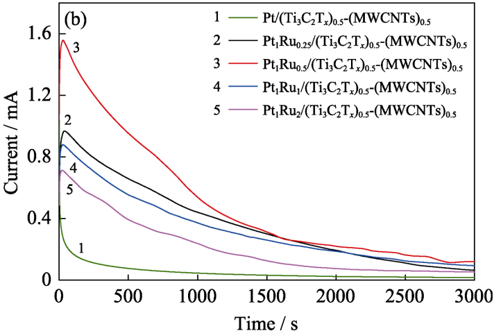 电化学测试八大方法：CV/EIS/Tafel斜率与催化性能研究