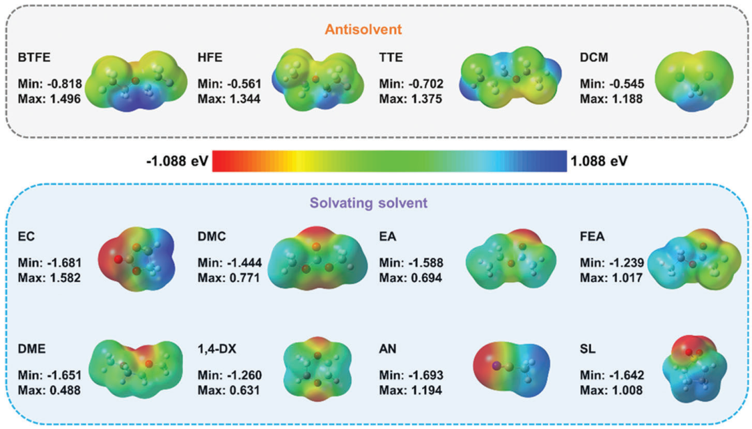 从公式到调控：静电势（ESP）的分析方法（FTIR/DFT/MD）与策略