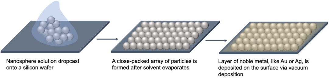 表面增强拉曼光谱（SERS）的基础理论与应用：增强机制及活性材料制备