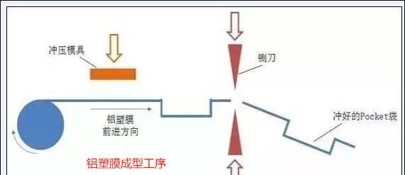 详解-软包电池组装工艺流程