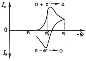 电化学工作站操作指南LSV/CV/EIS（含测试教程）