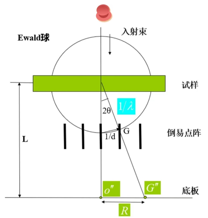 电子衍射花样的物理本质：相干散射·晶面衍射·倒易空间投影的三重解析