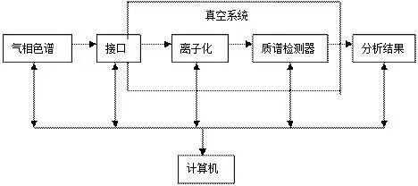 成分分析技术——气相色谱-质谱 GC-MS 联用（一）