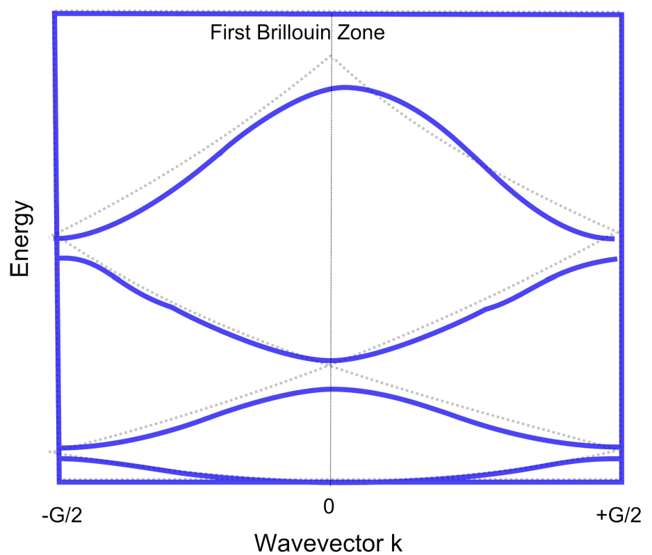 能带理论及其实验探测：从布洛赫波到ARPES/STM技术