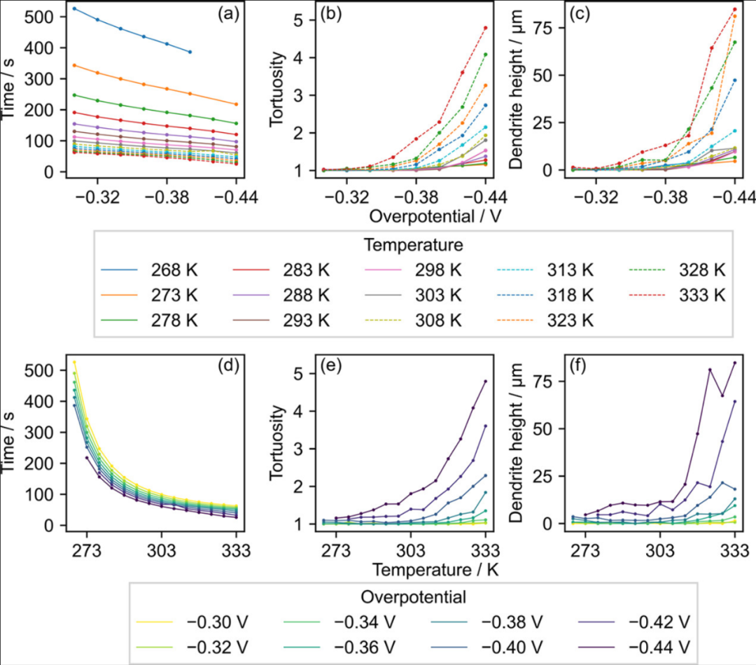 过电位变高与变低的核心机制：定义、产生原因及电极材料/电解液/外界条件的影响
