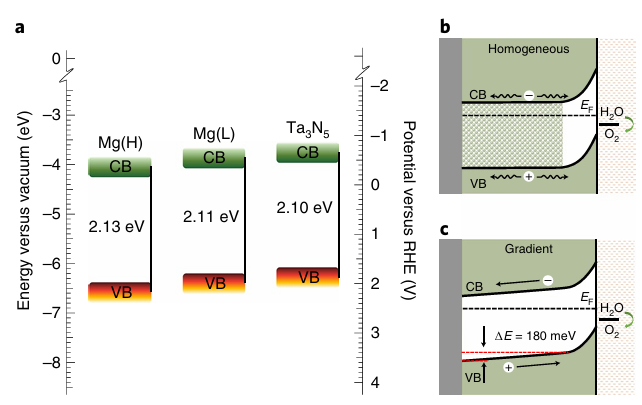 带隙为什么能变大变小？量子限域/合金化/应变等调控方法与UV-Vis/PL/UPS表征全指南
