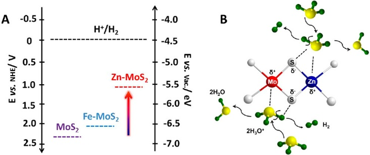 电子结构调控：定义、d带中心理论与应用