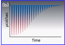 等温滴定量热法（ITC）：探究分子间相互作用