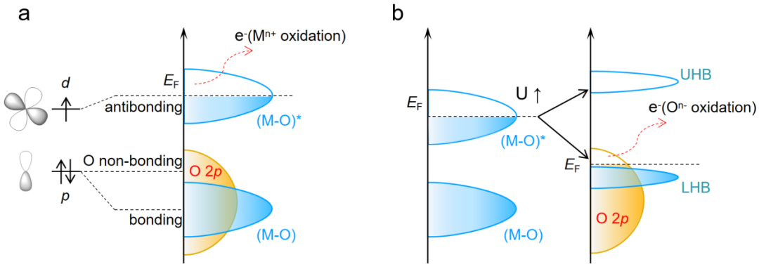 什么是晶格氧？定义、重要性及多元表征方法（EPR/¹⁸O-DEMS 等）梳理