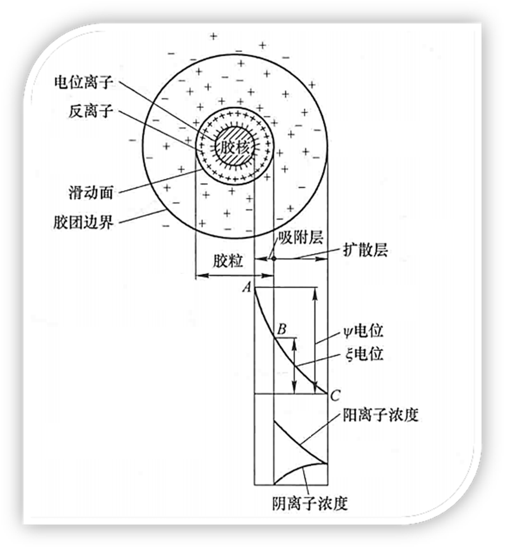 纳米颗粒的团聚与分散