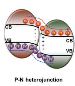 异质结：类型、制备方法、表征技术及电荷转移机理