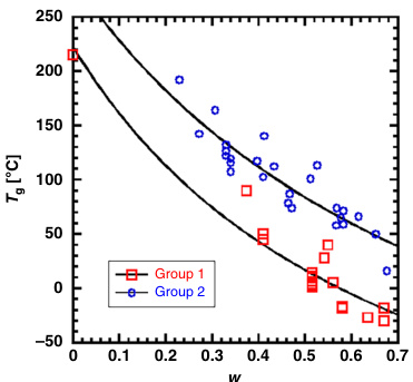 玻璃化转变温度（Tg）基础与应用：理论、影响因素及测量方法