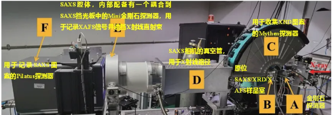 同步辐射原位 SAXS/XRD/XAFS 联用装置技术的应用