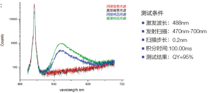 稳态与瞬态荧光光谱：材料性能分析新视角