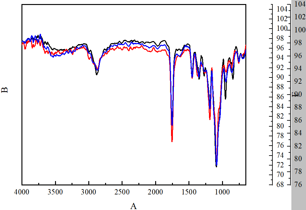 Origin 绘制红外光谱