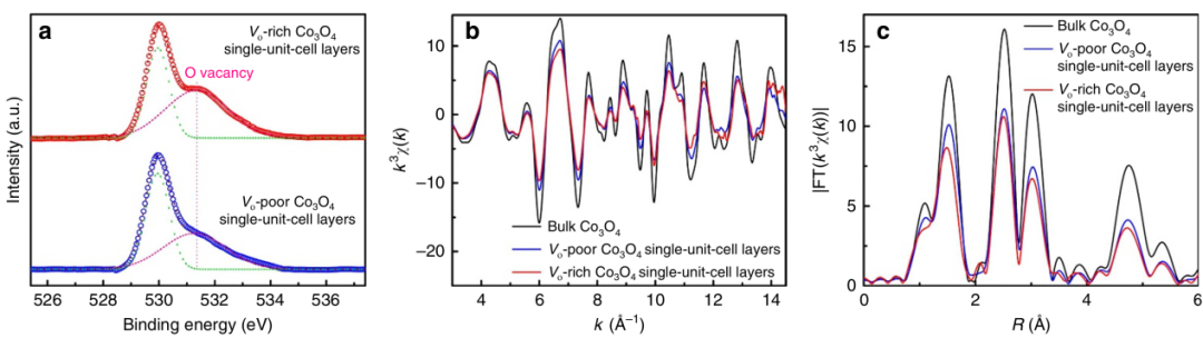 XPS间接表征氧空位的原理、方法与常见误区分析