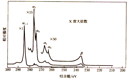 X 射线光电子能谱（XPS）原理及谱图分析