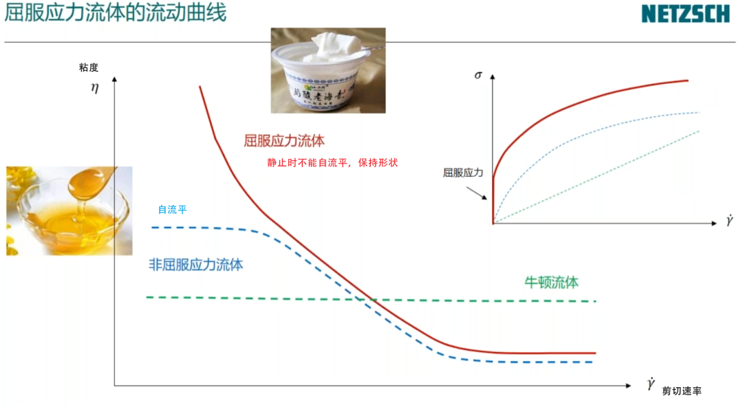流变学基础：黏度与黏弹性测试